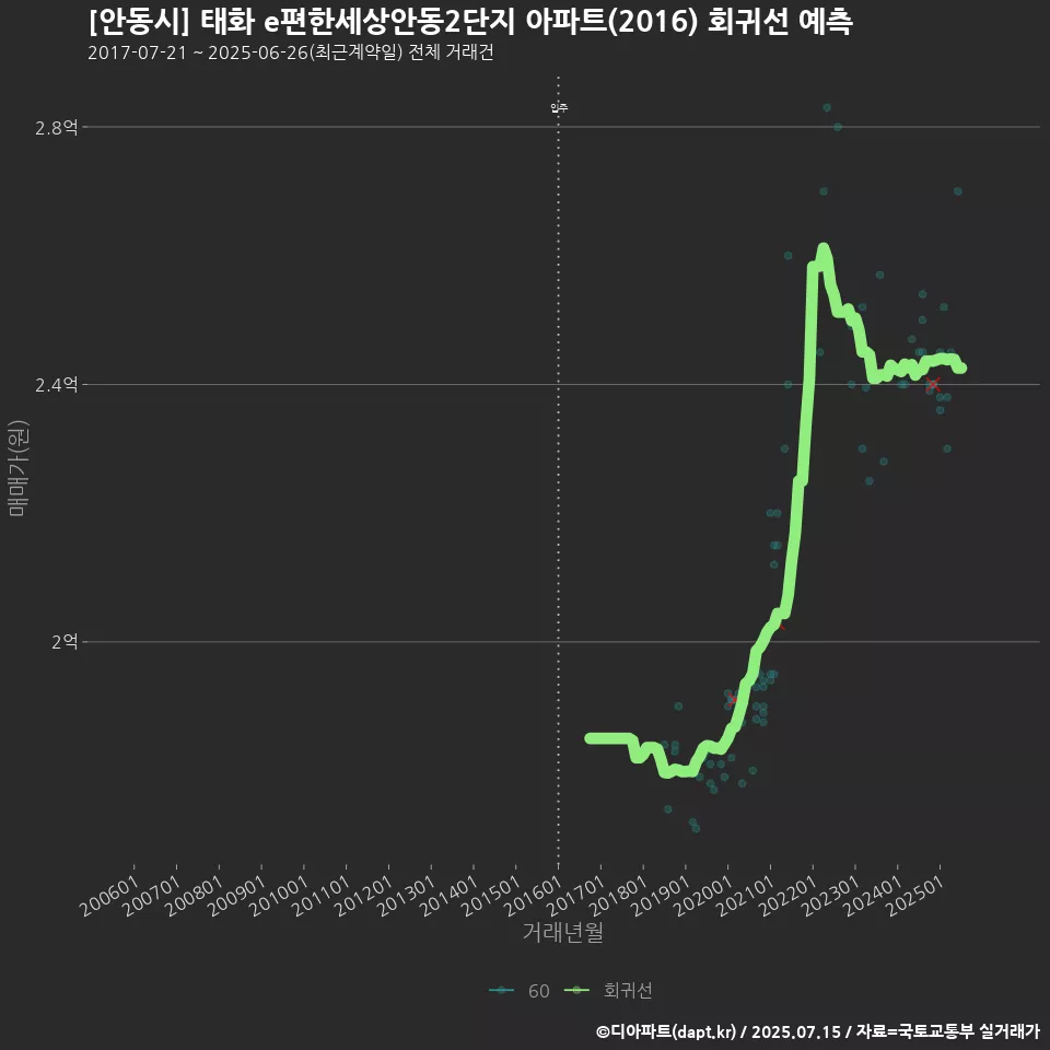 [안동시] 태화 e편한세상안동2단지 아파트(2016) 회귀선 예측