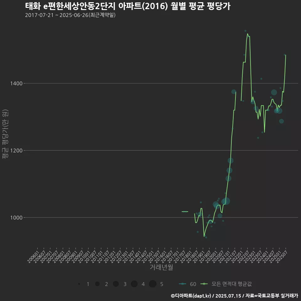 태화 e편한세상안동2단지 아파트(2016) 월별 평균 평당가