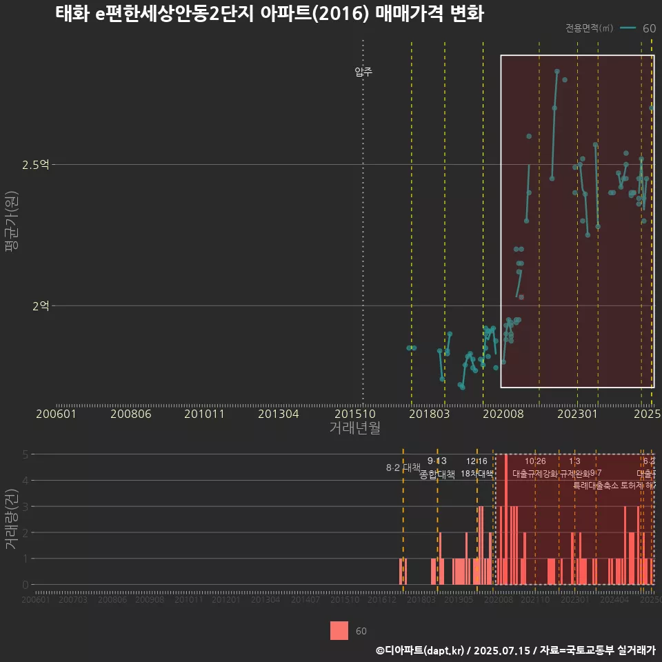 태화 e편한세상안동2단지 아파트(2016) 매매가격 변화