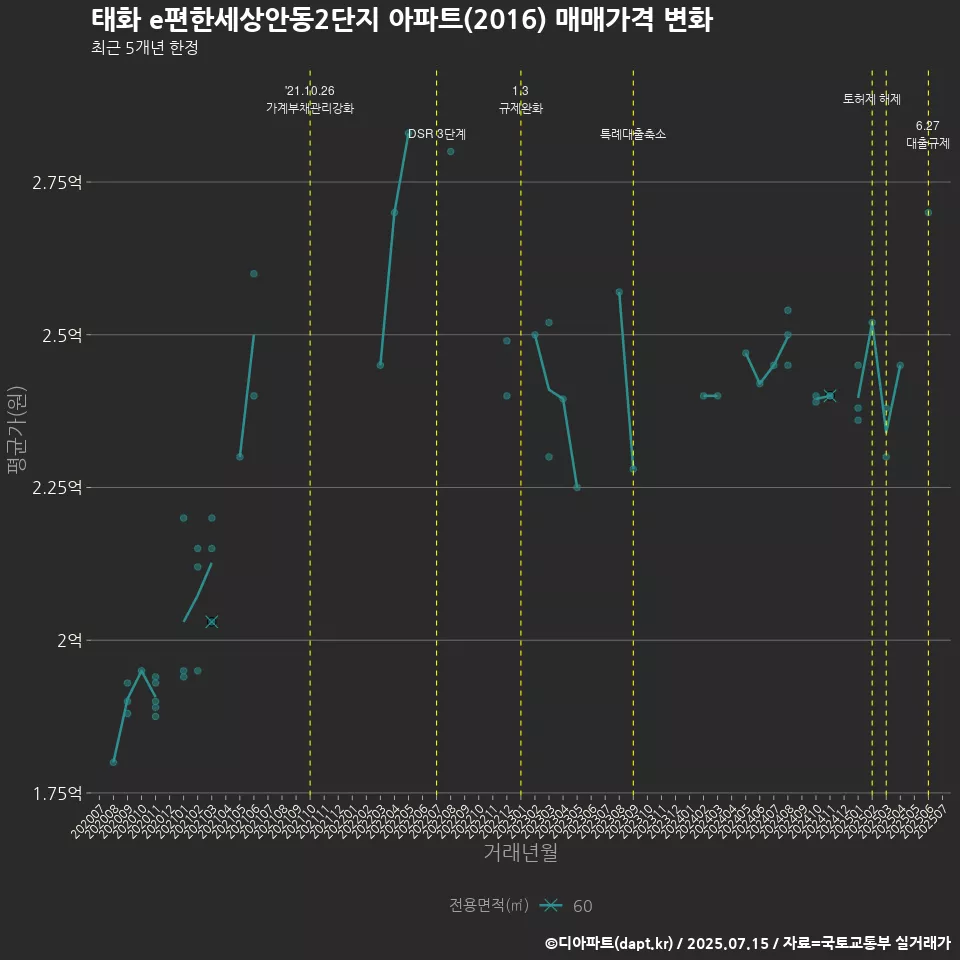 태화 e편한세상안동2단지 아파트(2016) 매매가격 변화