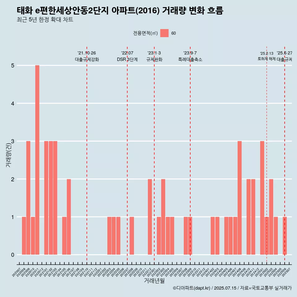 태화 e편한세상안동2단지 아파트(2016) 거래량 변화 흐름