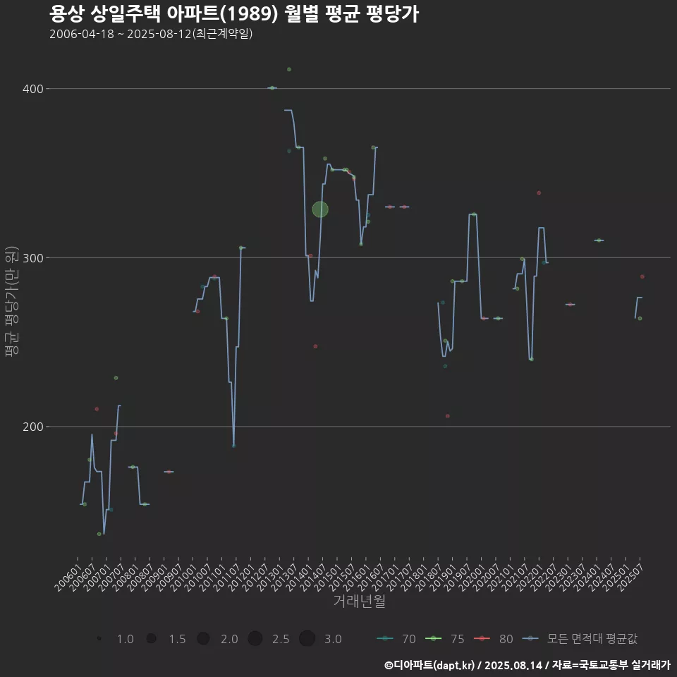 용상 상일주택 아파트(1989) 월별 평균 평당가