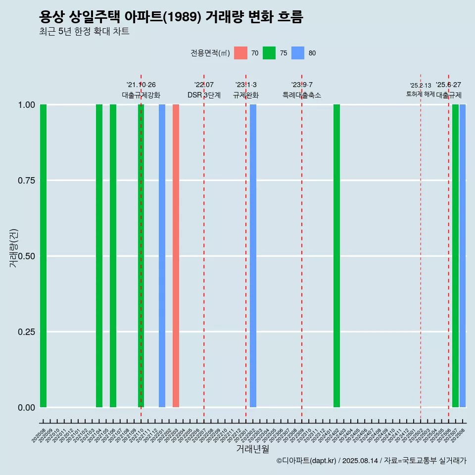 용상 상일주택 아파트(1989) 거래량 변화 흐름
