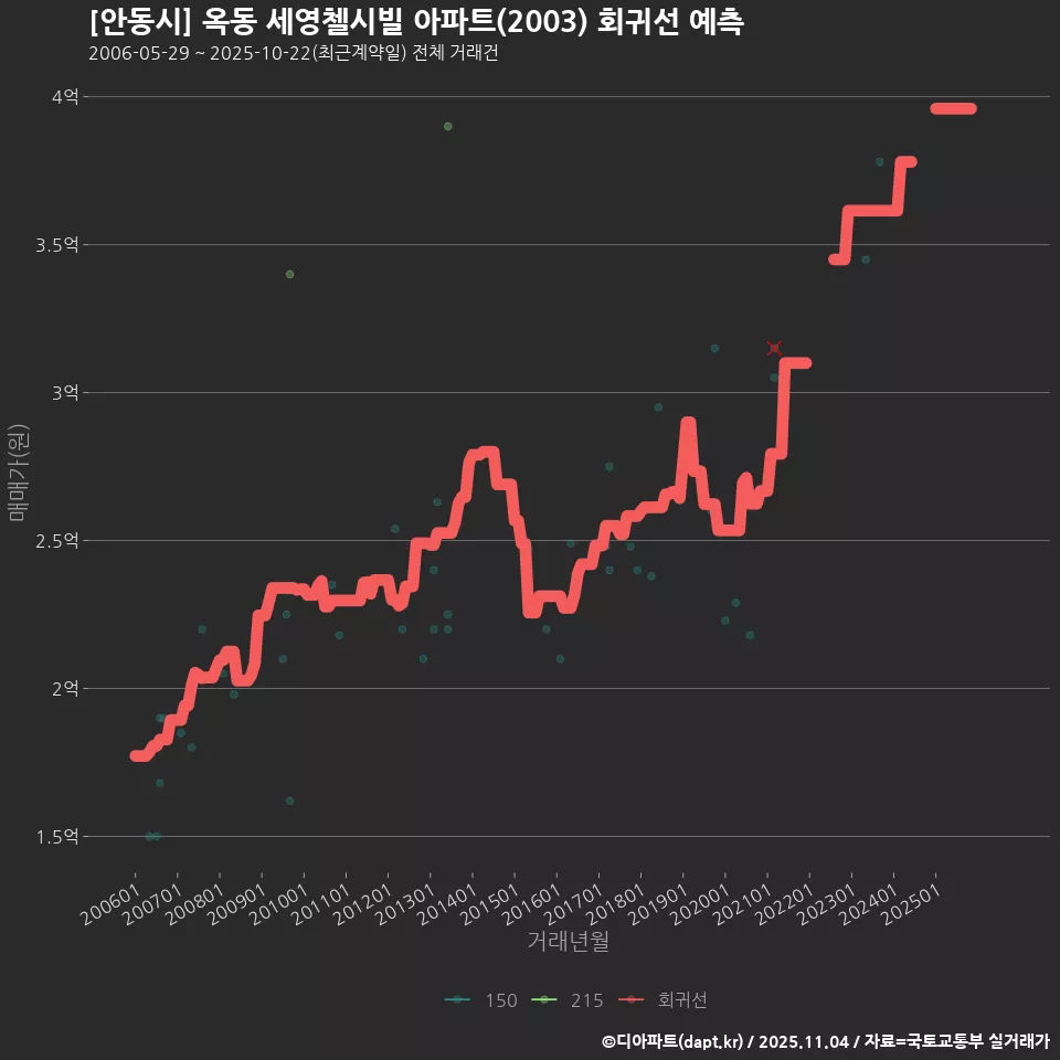 [안동시] 옥동 세영첼시빌 아파트(2003) 회귀선 예측