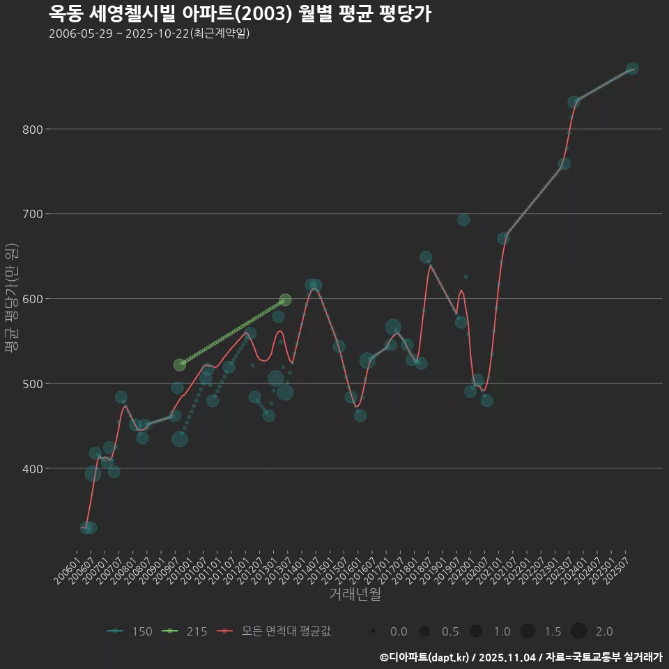 옥동 세영첼시빌 아파트(2003) 월별 평균 평당가