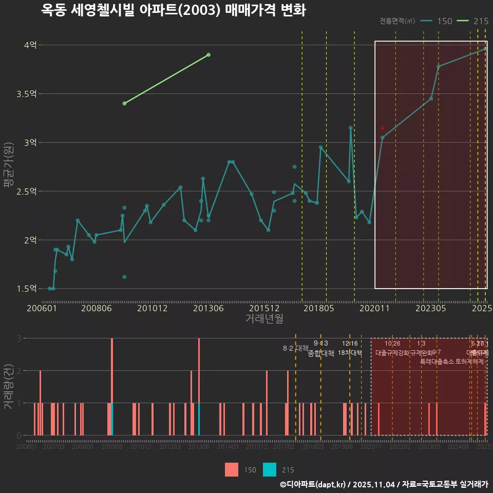 옥동 세영첼시빌 아파트(2003) 매매가격 변화
