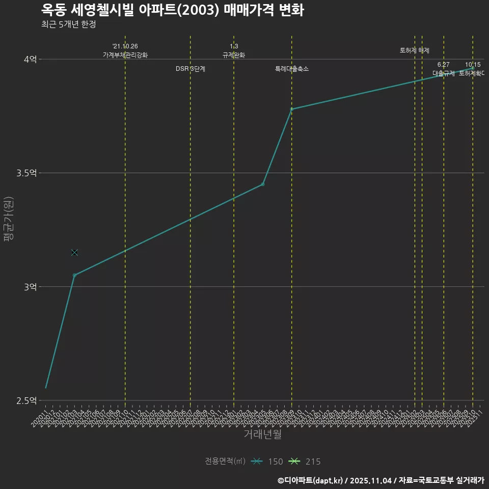 옥동 세영첼시빌 아파트(2003) 매매가격 변화