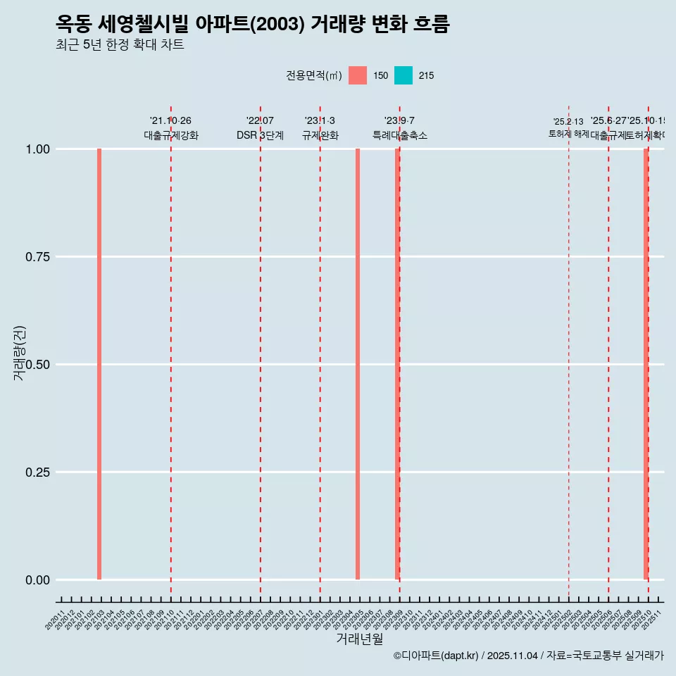 옥동 세영첼시빌 아파트(2003) 거래량 변화 흐름