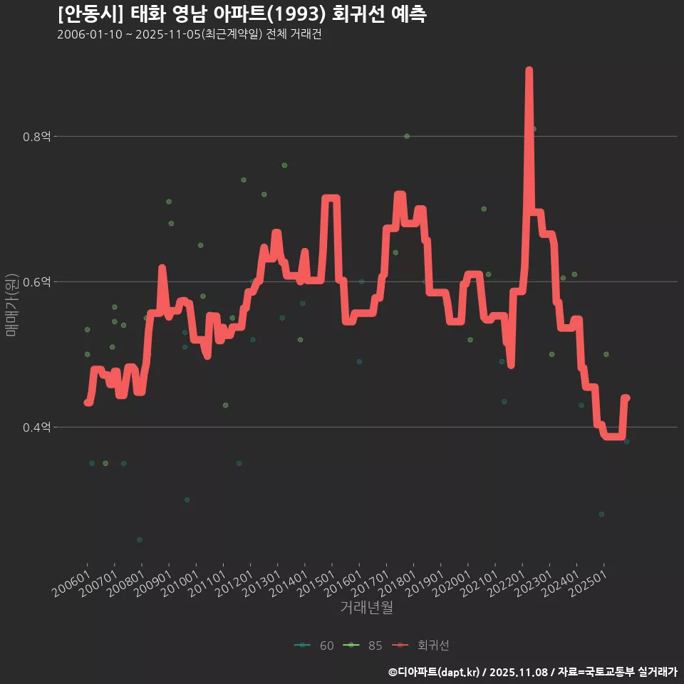 [안동시] 태화 영남 아파트(1993) 회귀선 예측
