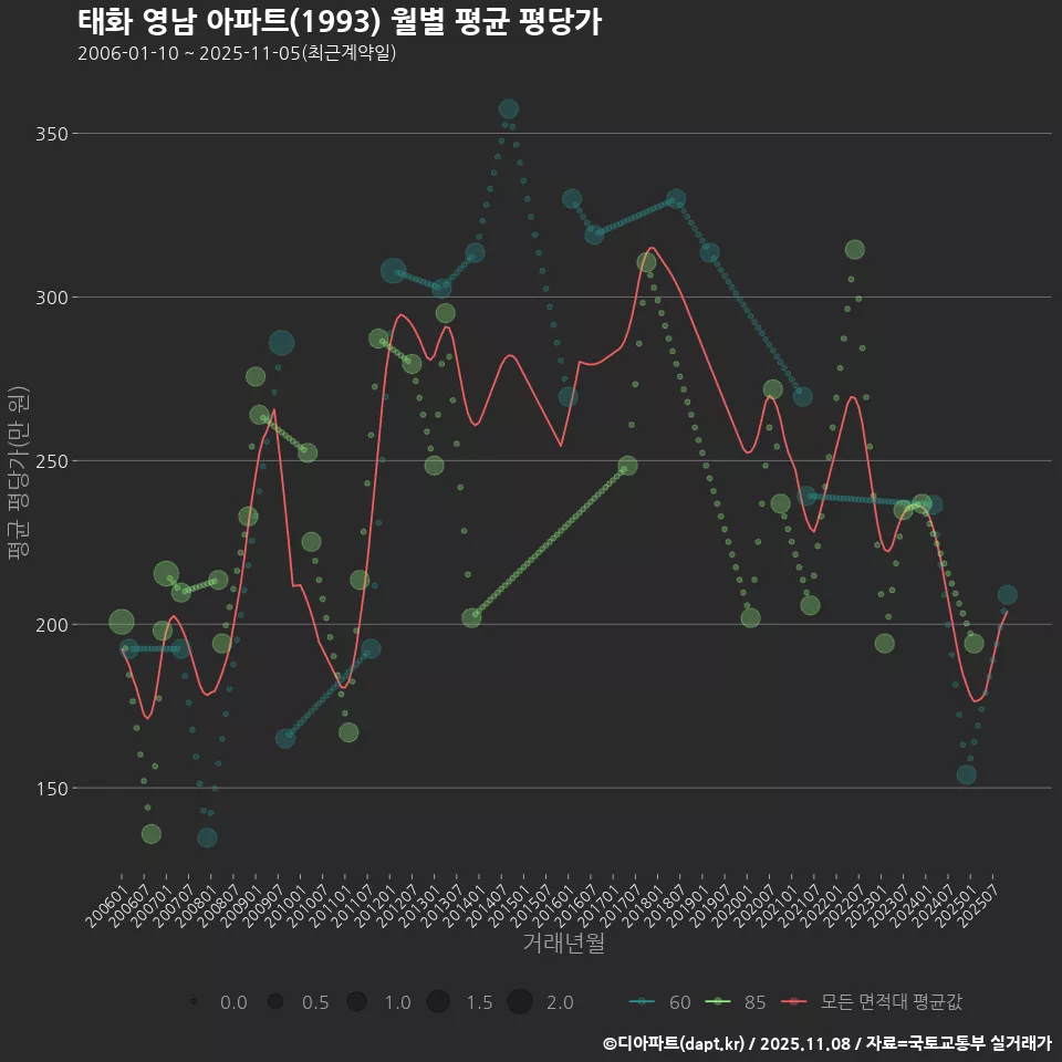 태화 영남 아파트(1993) 월별 평균 평당가