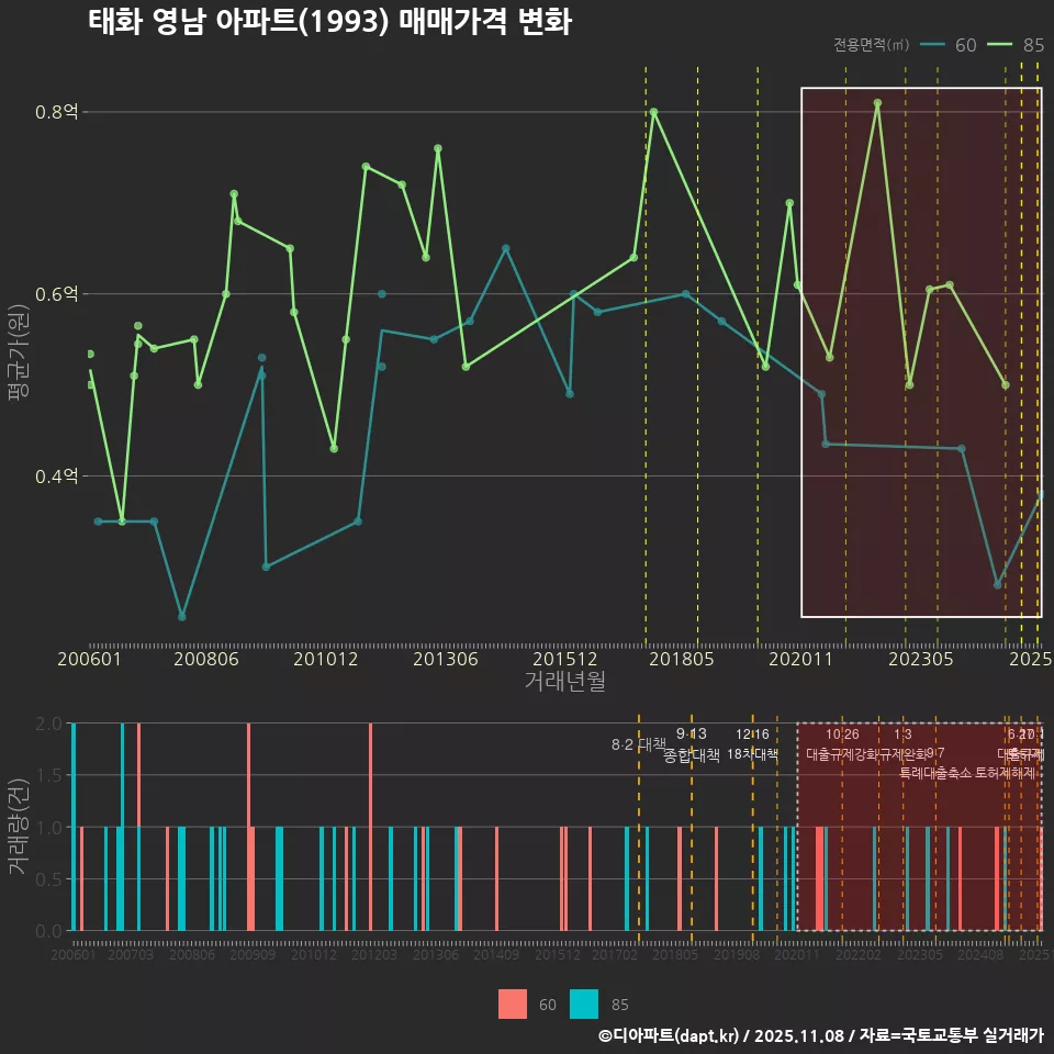 태화 영남 아파트(1993) 매매가격 변화