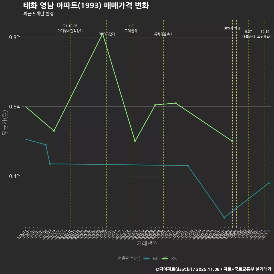 태화 영남 아파트(1993) 매매가격 변화