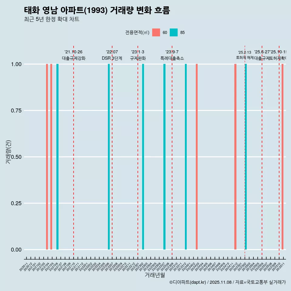 태화 영남 아파트(1993) 거래량 변화 흐름