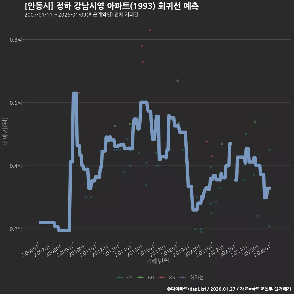 [안동시] 정하 강남시영 아파트(1993) 회귀선 예측