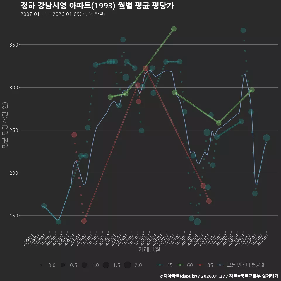 정하 강남시영 아파트(1993) 월별 평균 평당가