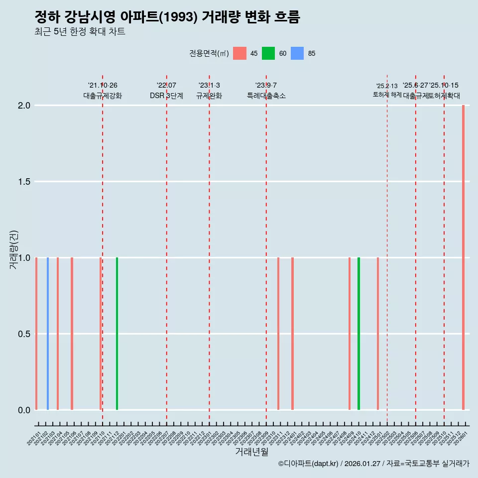 정하 강남시영 아파트(1993) 거래량 변화 흐름