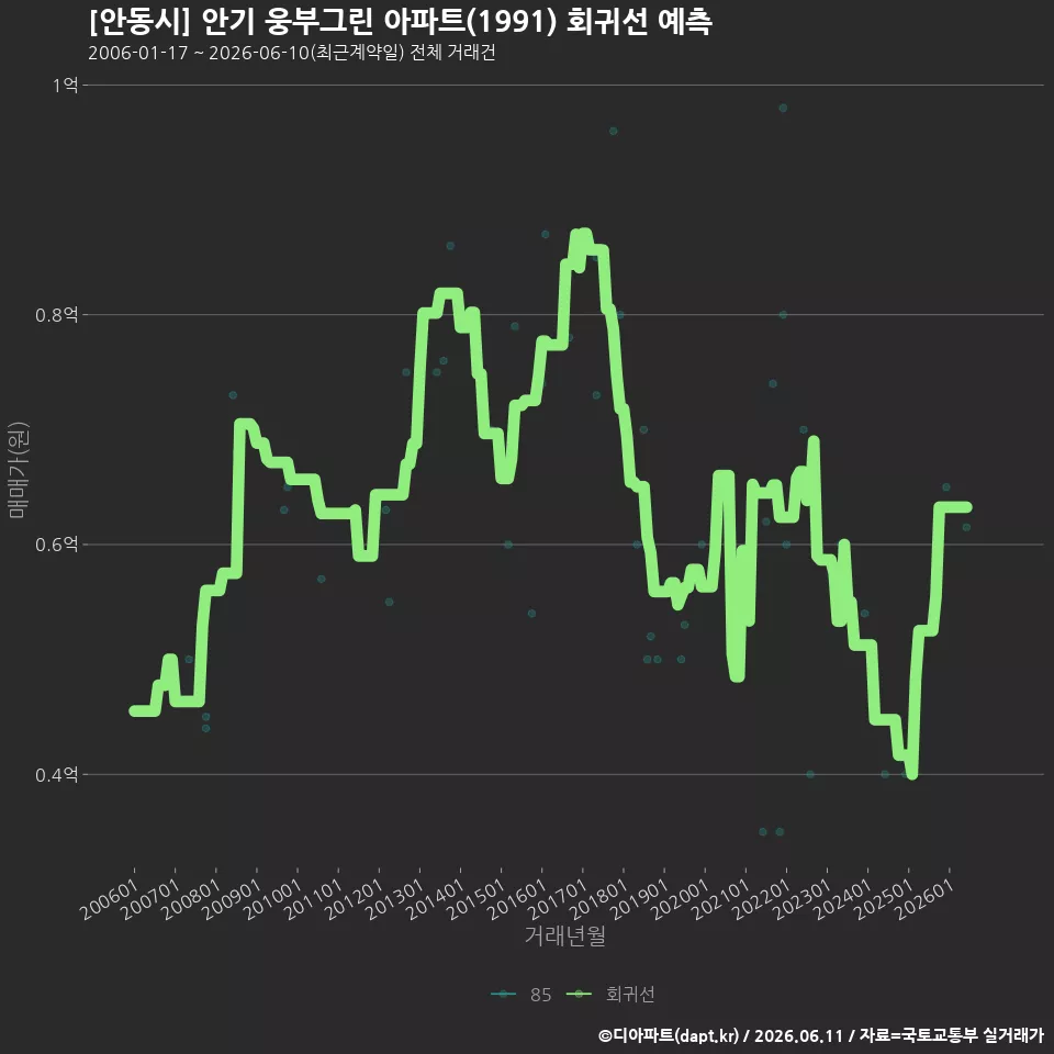 [안동시] 안기 웅부그린 아파트(1991) 회귀선 예측