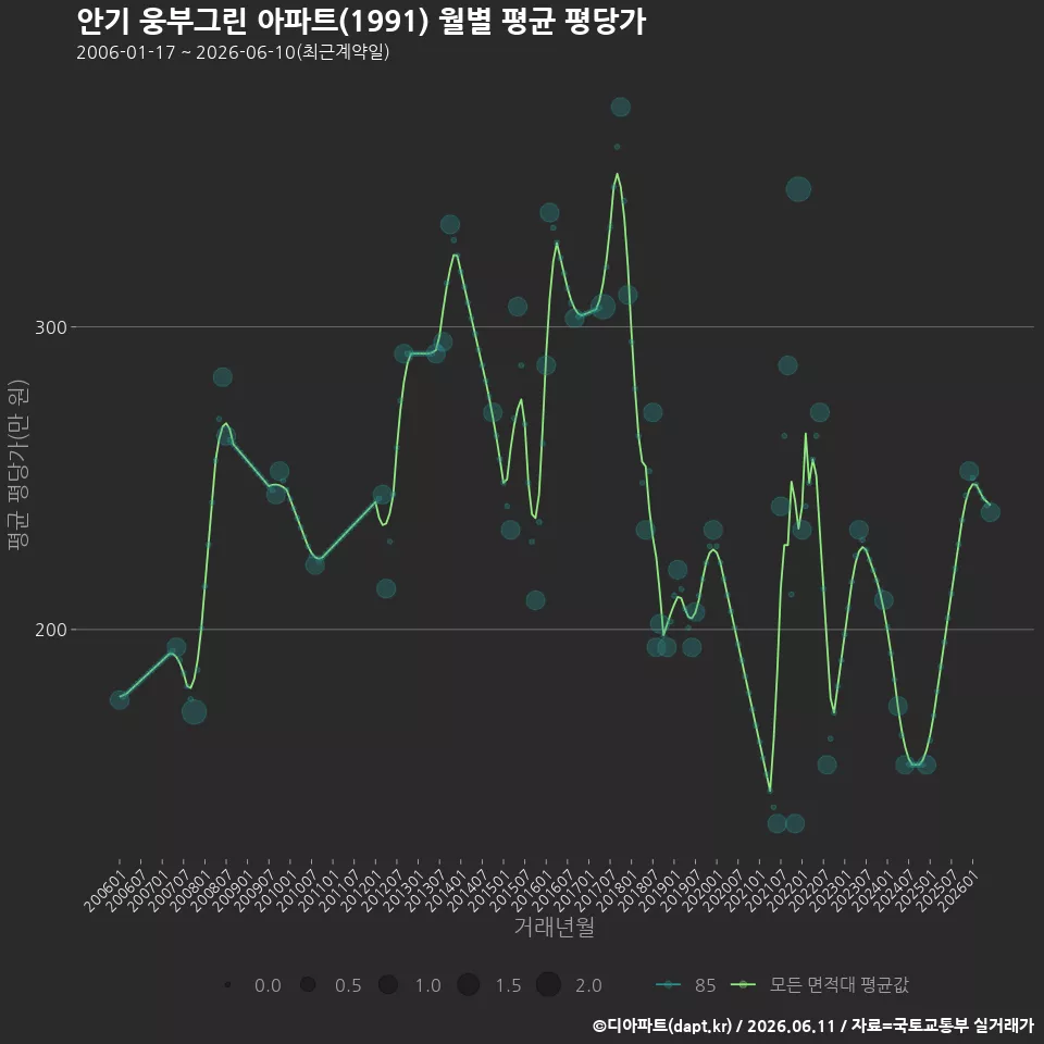 안기 웅부그린 아파트(1991) 월별 평균 평당가