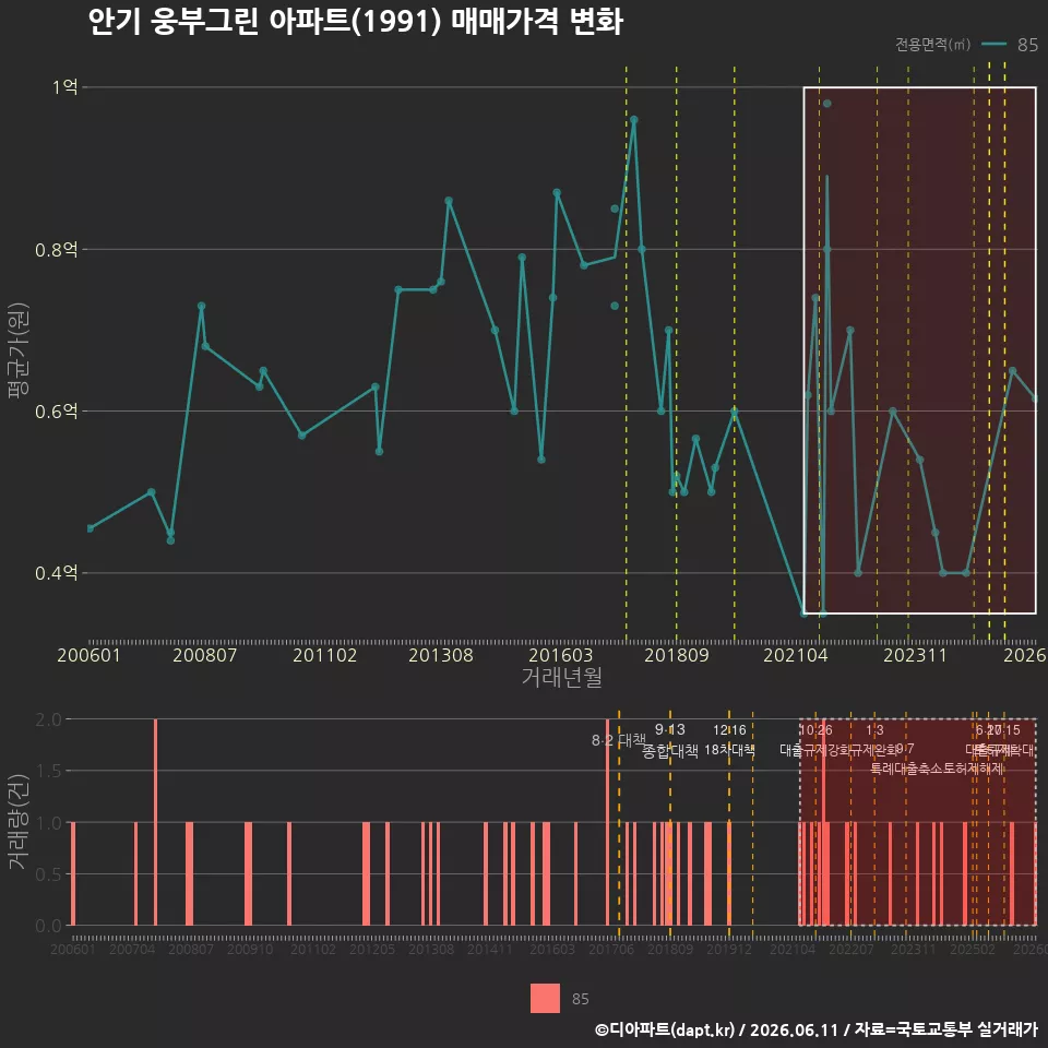 안기 웅부그린 아파트(1991) 매매가격 변화
