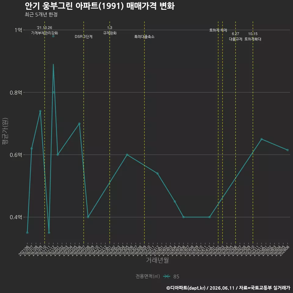 안기 웅부그린 아파트(1991) 매매가격 변화