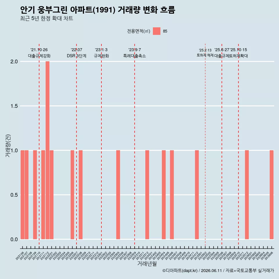 안기 웅부그린 아파트(1991) 거래량 변화 흐름