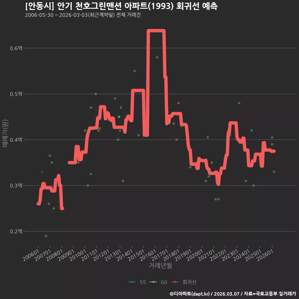 [안동시] 안기 천호그린맨션 아파트(1993) 회귀선 예측