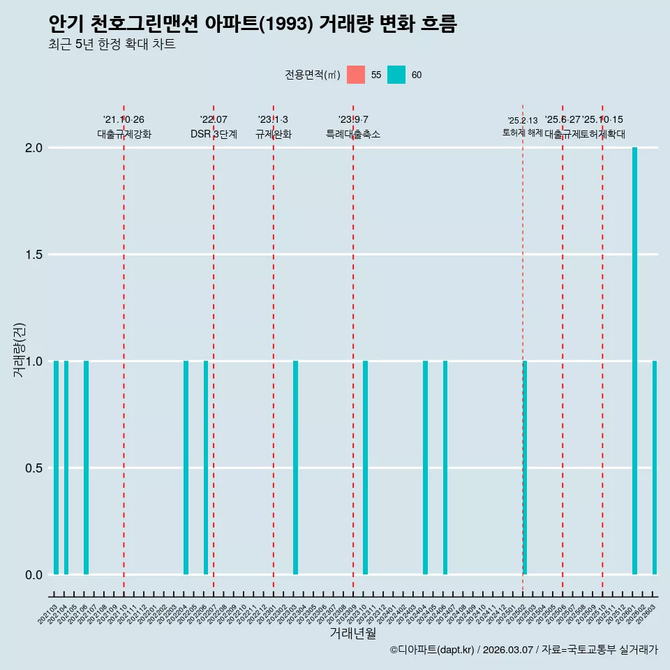 안기 천호그린맨션 아파트(1993) 거래량 변화 흐름