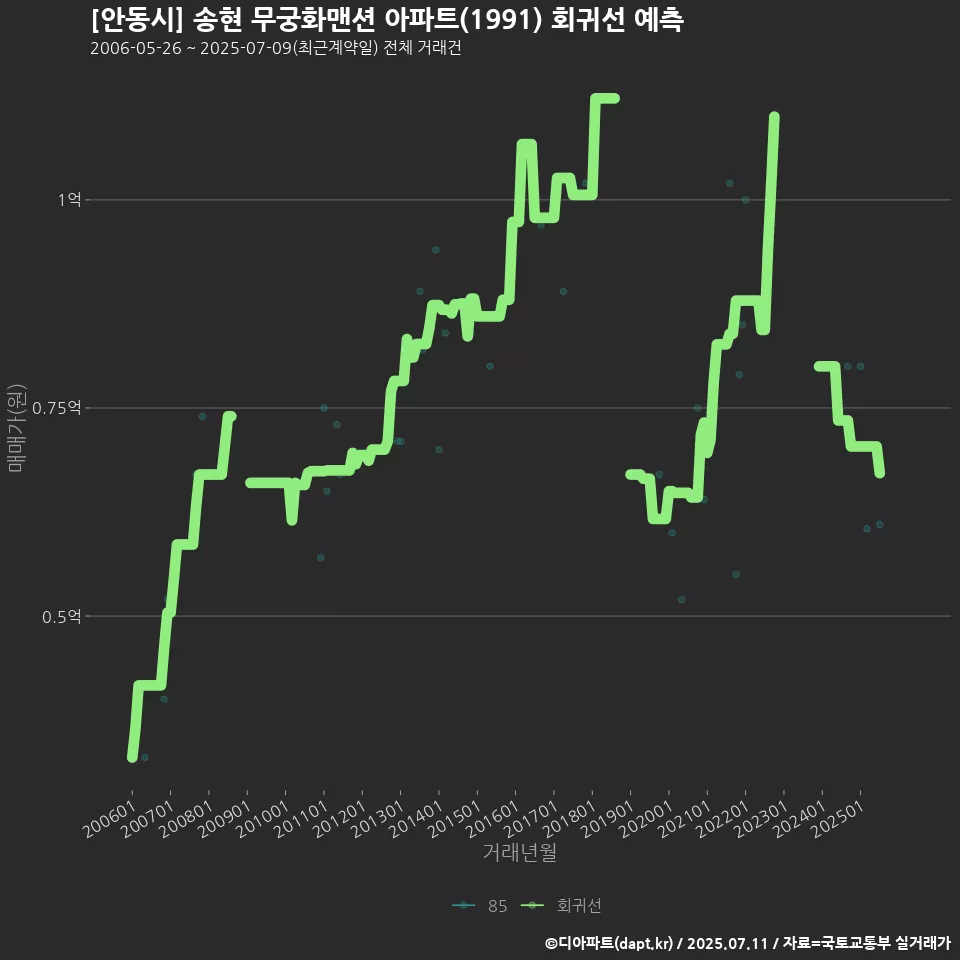 [안동시] 송현 무궁화맨션 아파트(1991) 회귀선 예측