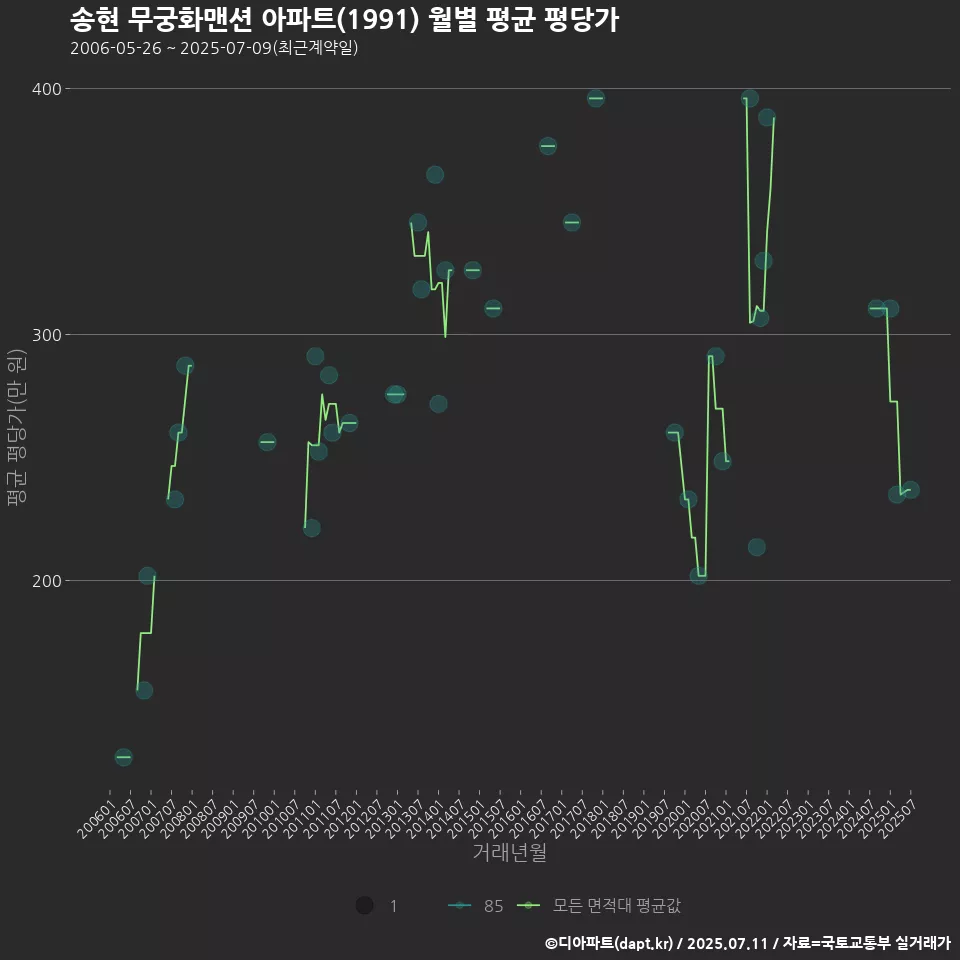 송현 무궁화맨션 아파트(1991) 월별 평균 평당가