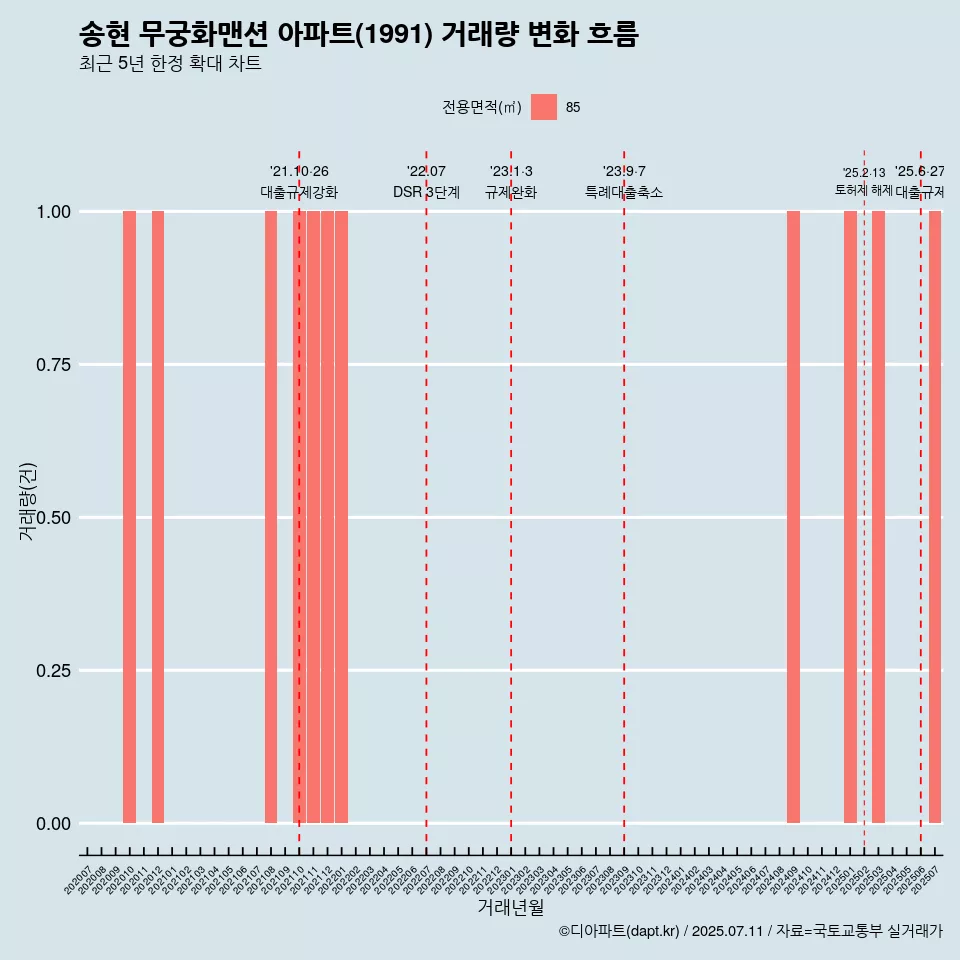 송현 무궁화맨션 아파트(1991) 거래량 변화 흐름