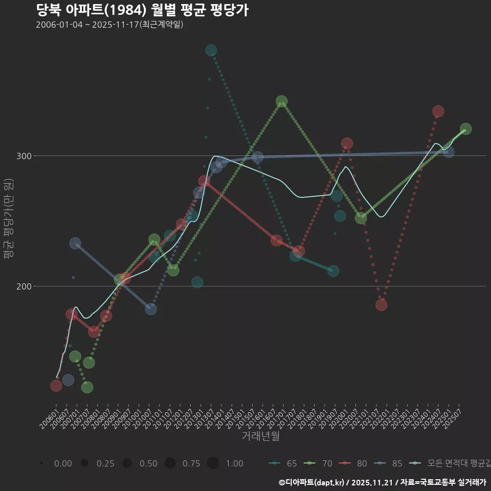 당북 아파트(1984) 월별 평균 평당가
