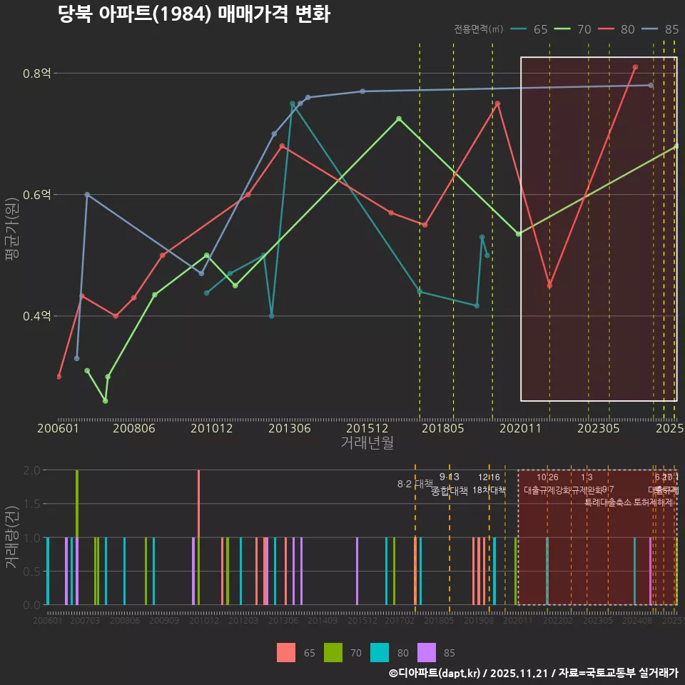당북 아파트(1984) 매매가격 변화