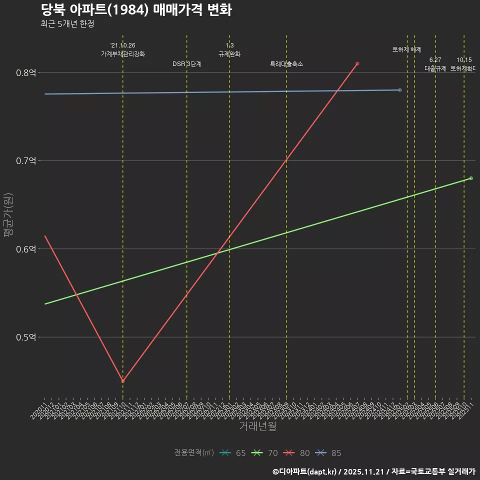 당북 아파트(1984) 매매가격 변화