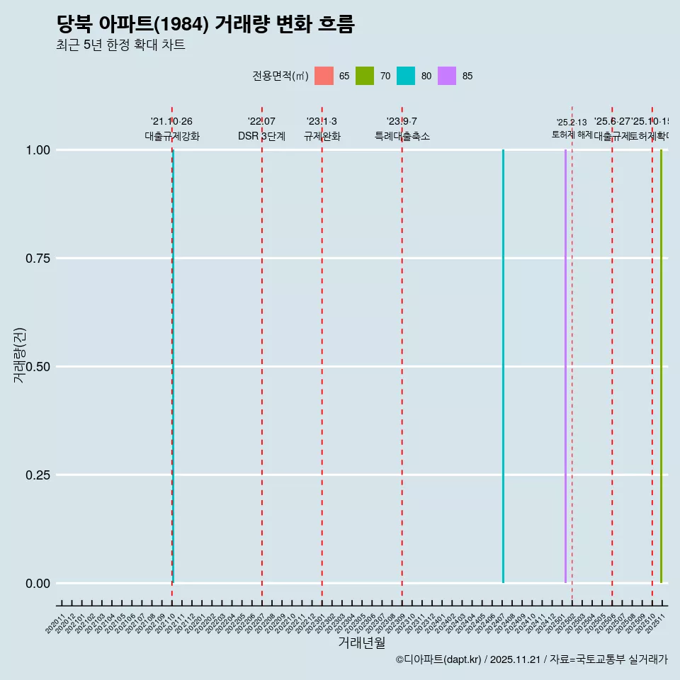 당북 아파트(1984) 거래량 변화 흐름