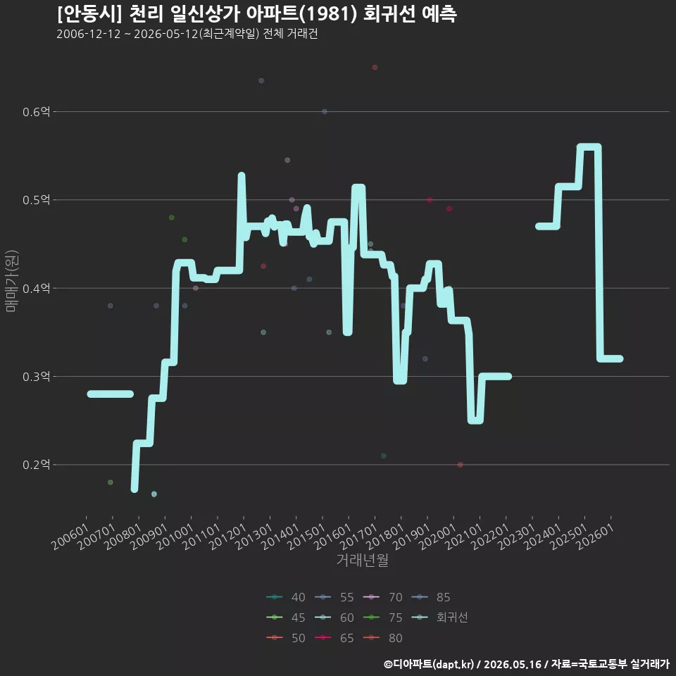 [안동시] 천리 일신상가 아파트(1981) 회귀선 예측