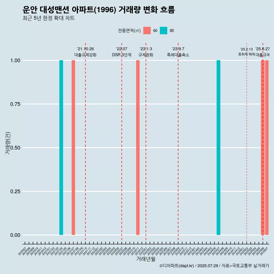운안 대성맨션 아파트(1996) 거래량 변화 흐름