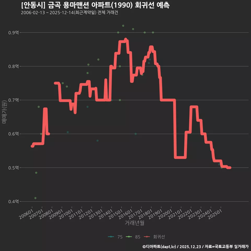 [안동시] 금곡 용마맨션 아파트(1990) 회귀선 예측