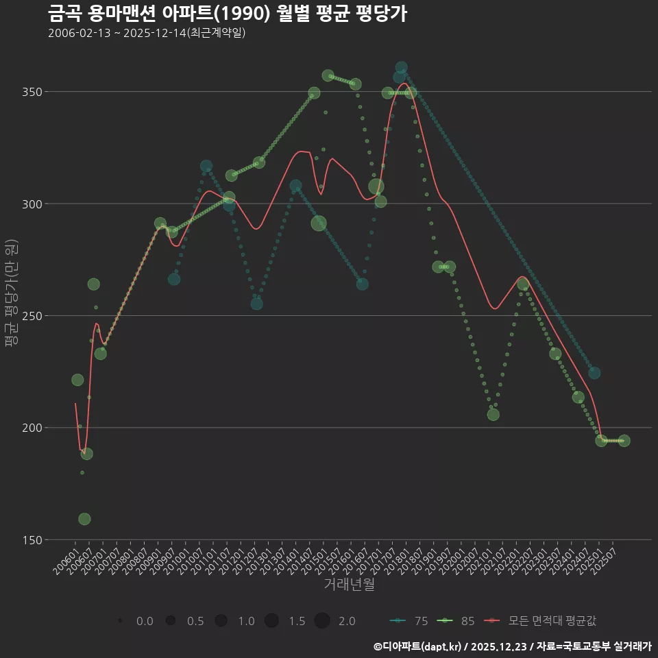 금곡 용마맨션 아파트(1990) 월별 평균 평당가