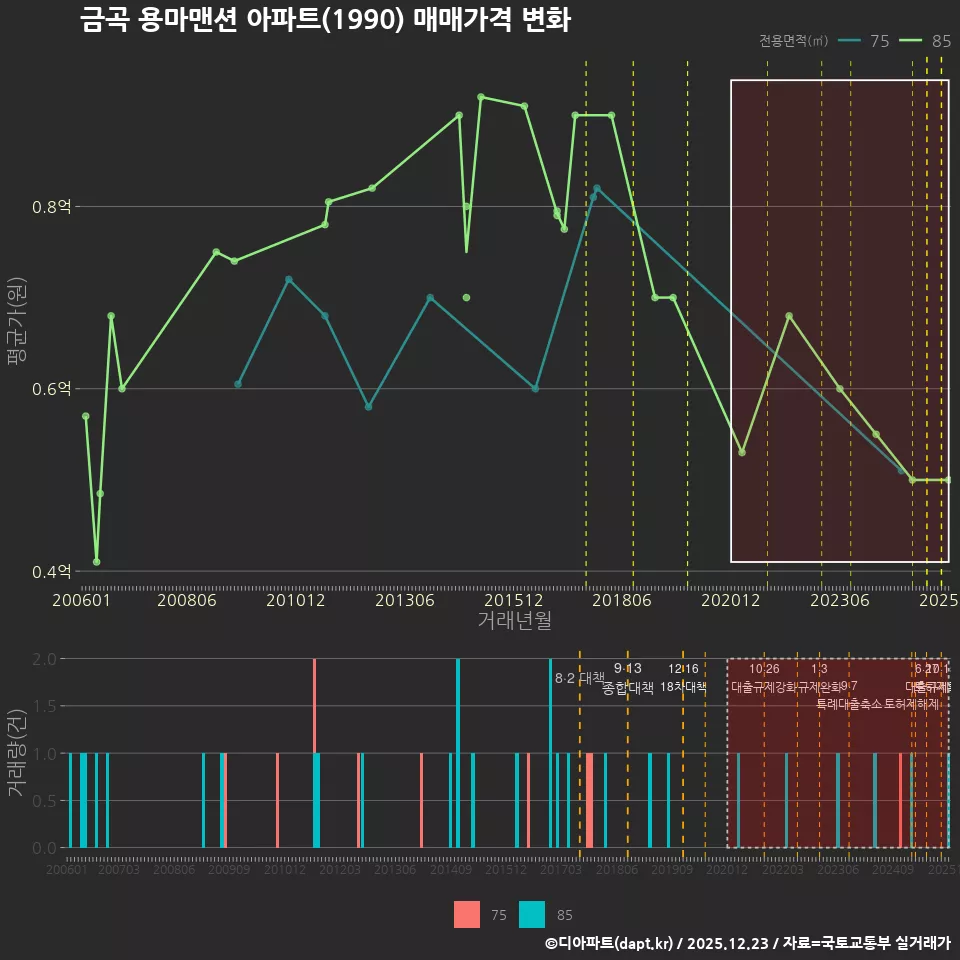금곡 용마맨션 아파트(1990) 매매가격 변화
