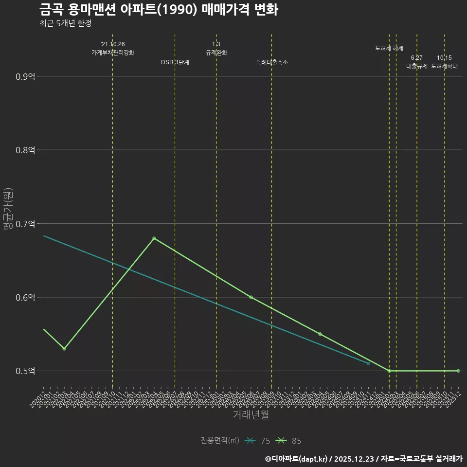 금곡 용마맨션 아파트(1990) 매매가격 변화