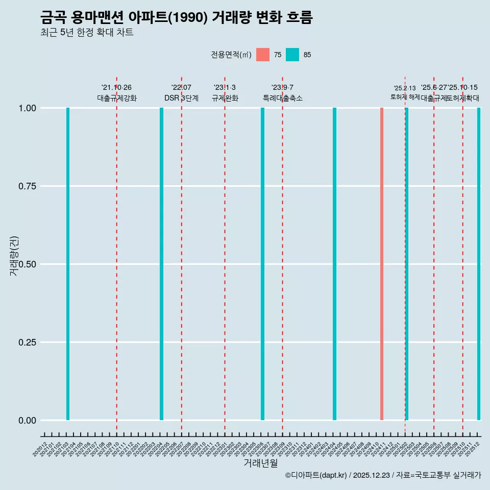 금곡 용마맨션 아파트(1990) 거래량 변화 흐름