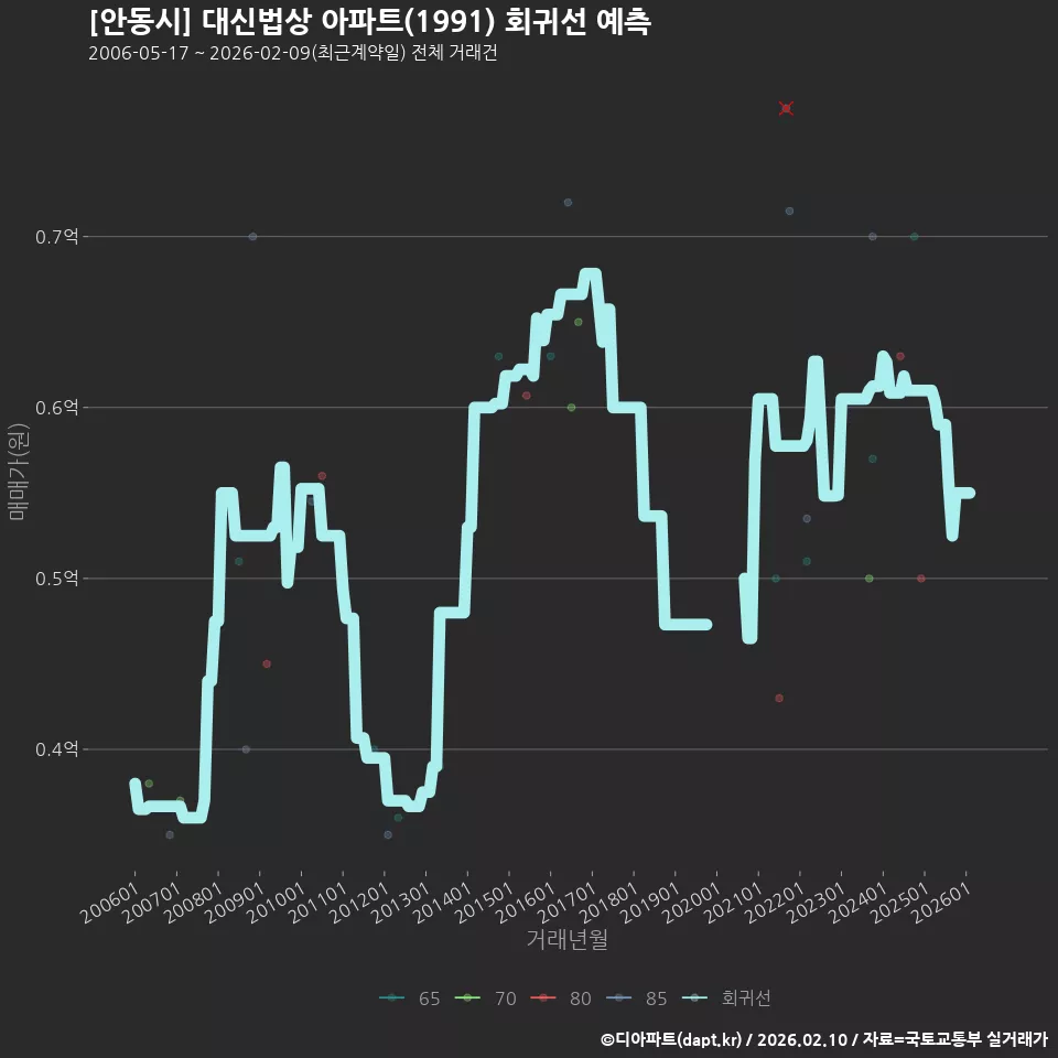 [안동시] 대신법상 아파트(1991) 회귀선 예측