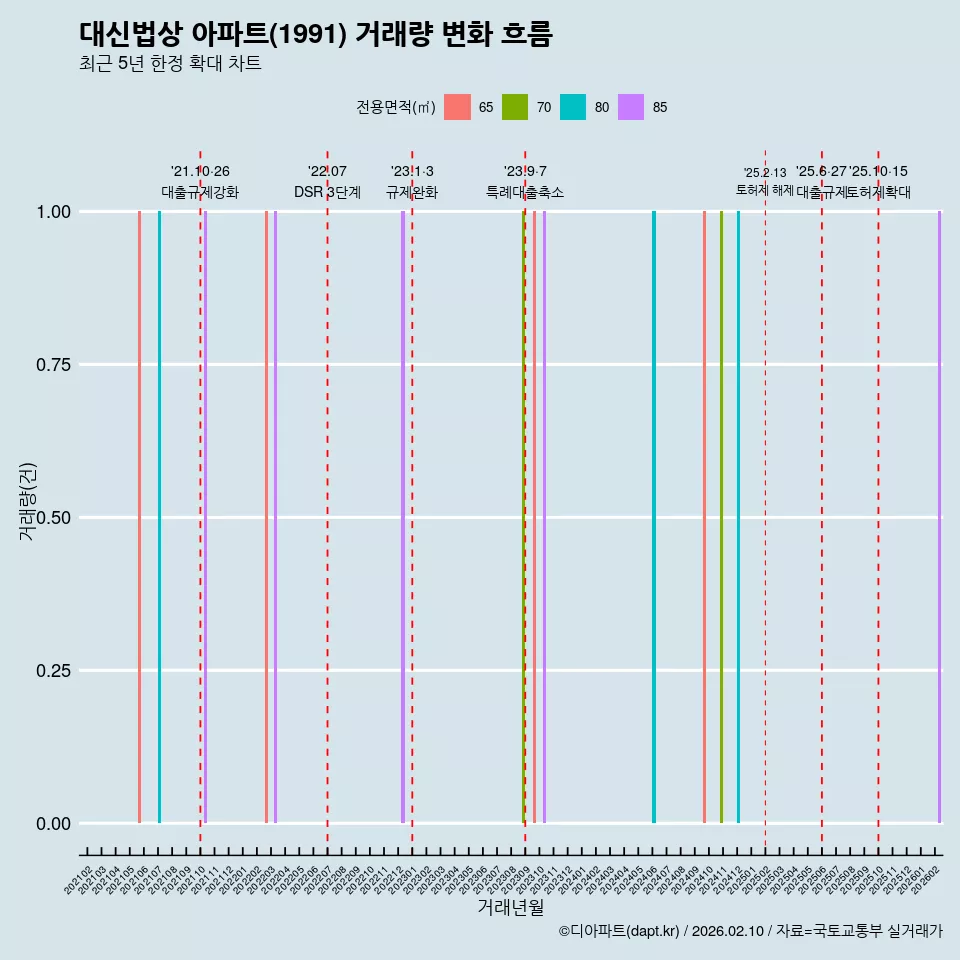 대신법상 아파트(1991) 거래량 변화 흐름