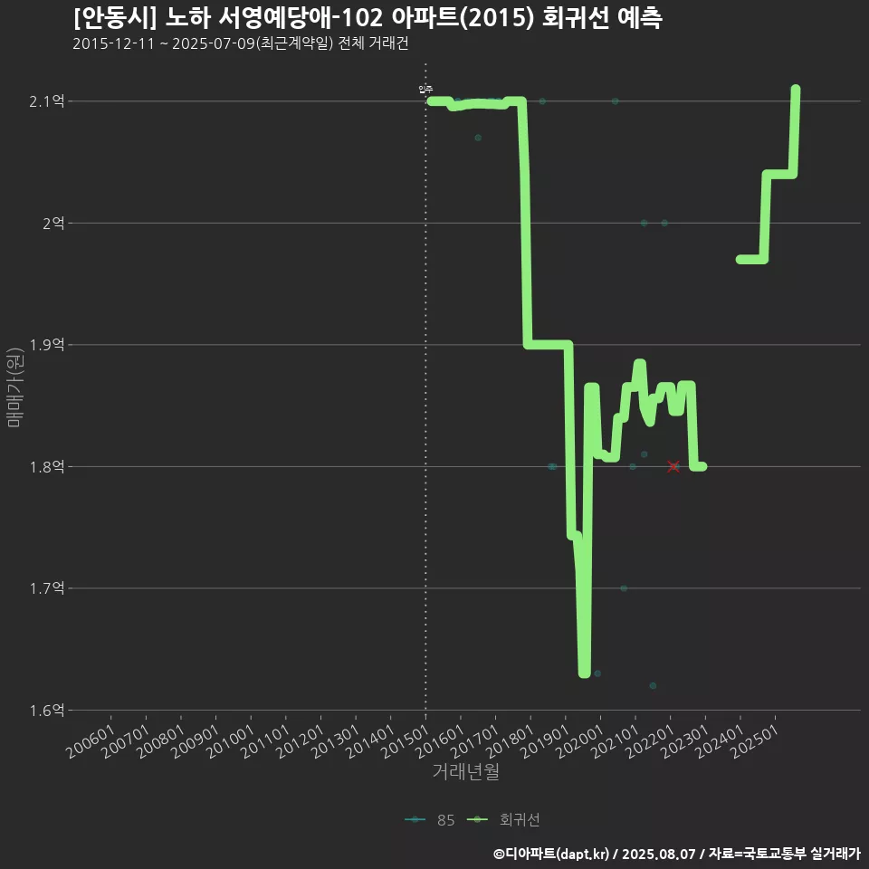 [안동시] 노하 서영예당애-102 아파트(2015) 회귀선 예측