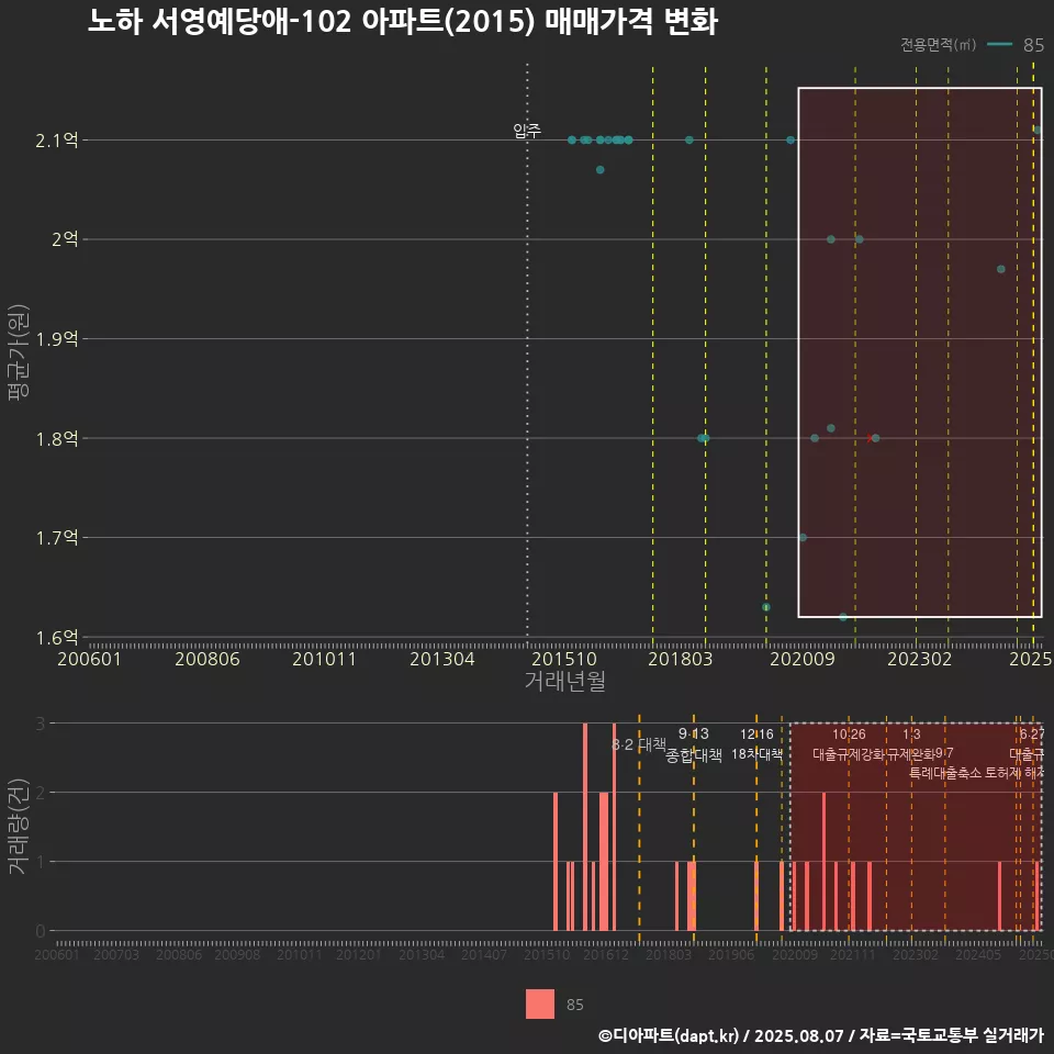노하 서영예당애-102 아파트(2015) 매매가격 변화