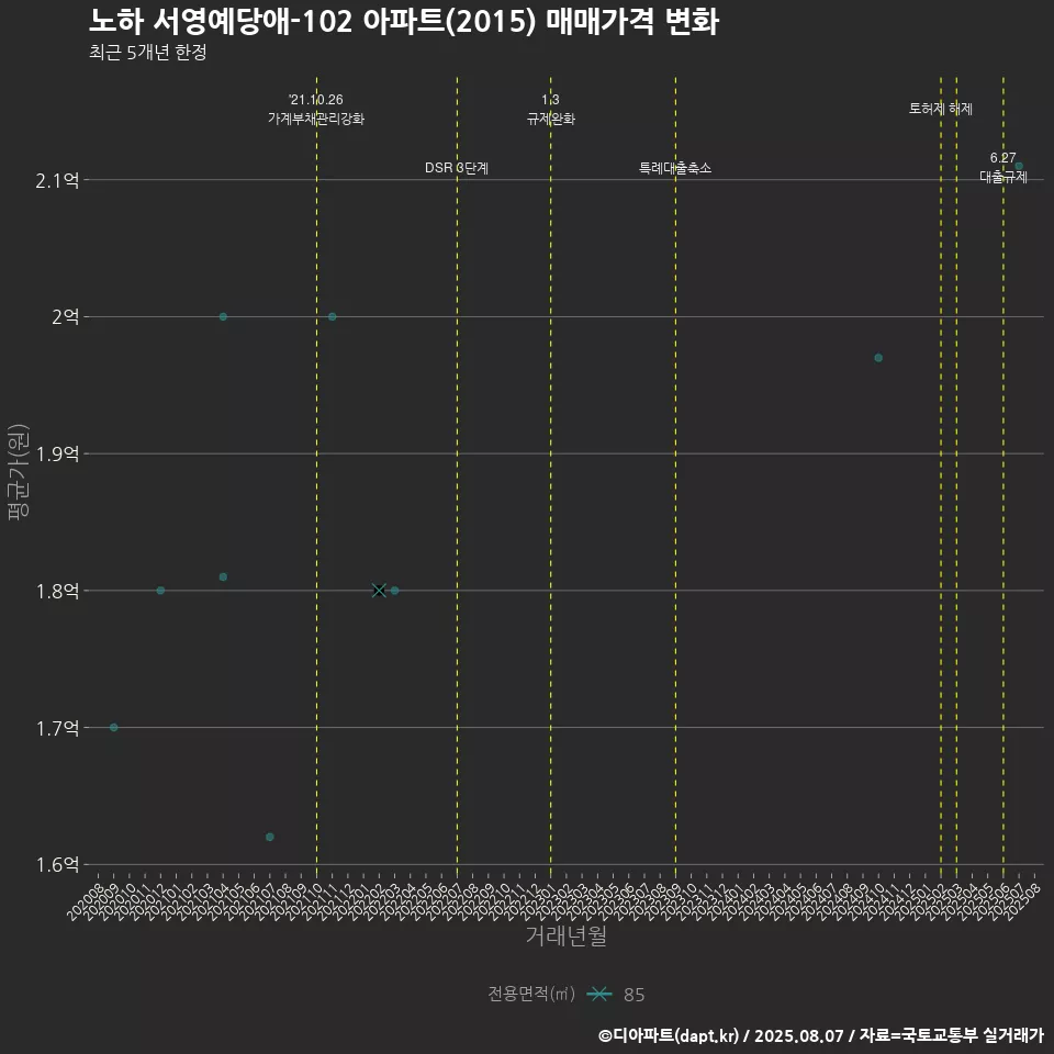노하 서영예당애-102 아파트(2015) 매매가격 변화