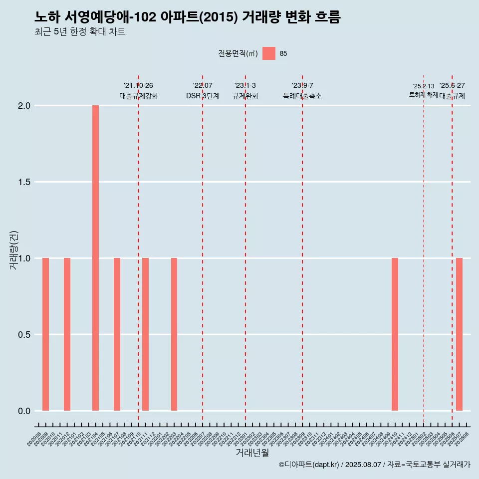 노하 서영예당애-102 아파트(2015) 거래량 변화 흐름