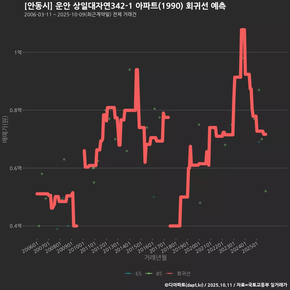 [안동시] 운안 상일대자연342-1 아파트(1990) 회귀선 예측