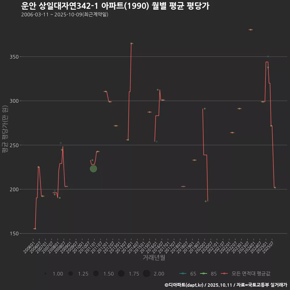 운안 상일대자연342-1 아파트(1990) 월별 평균 평당가