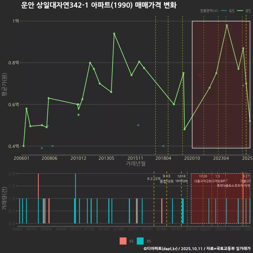 운안 상일대자연342-1 아파트(1990) 매매가격 변화